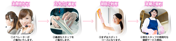 お問い合わせ→お見積り→担当決定→初回実績→お支払い